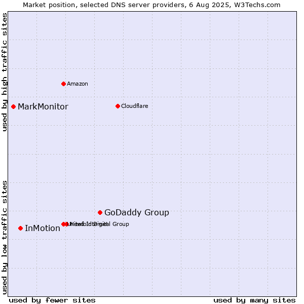 Market position of GoDaddy Group vs. InMotion vs. MarkMonitor
