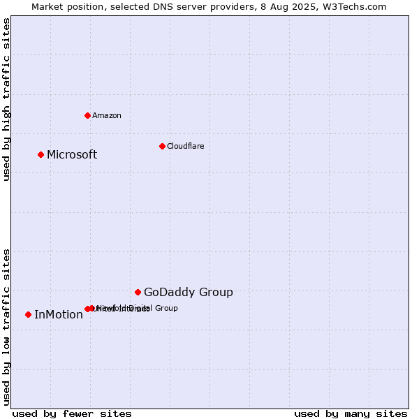 Market position of GoDaddy Group vs. Microsoft vs. InMotion