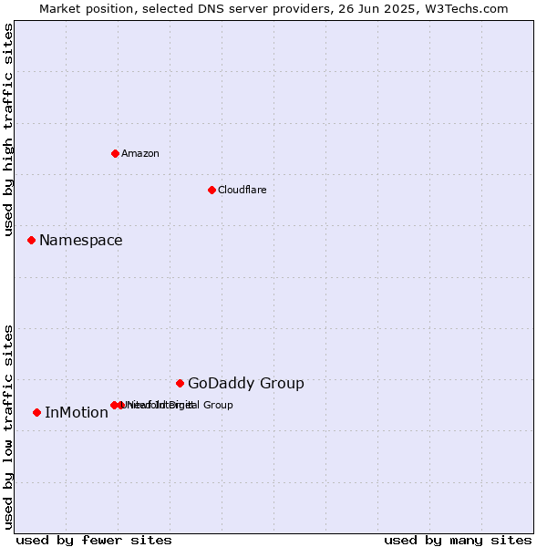 Market position of GoDaddy Group vs. InMotion vs. Namespace