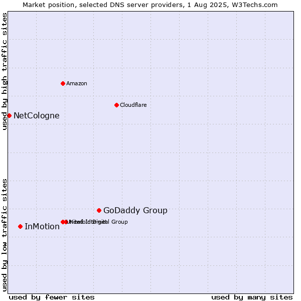 Market position of GoDaddy Group vs. InMotion vs. NetCologne