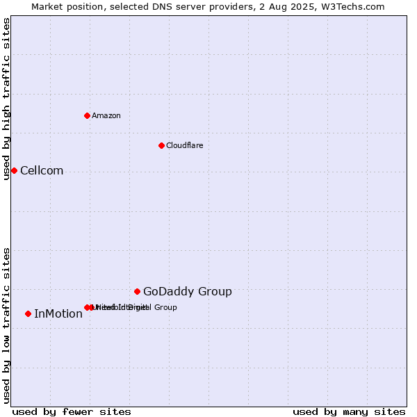 Market position of GoDaddy Group vs. InMotion vs. Cellcom