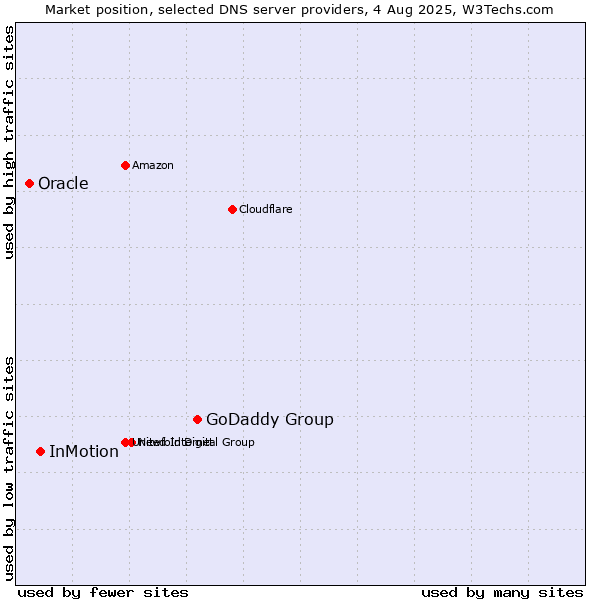 Market position of GoDaddy Group vs. InMotion vs. Oracle
