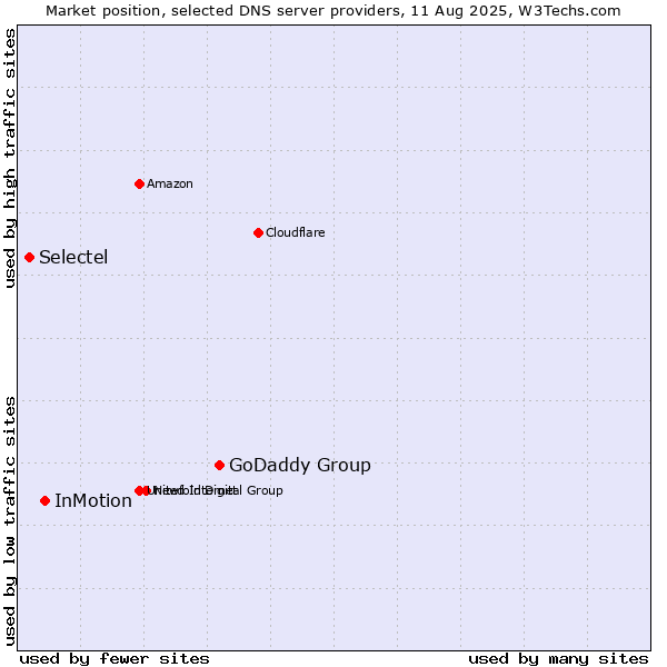Market position of GoDaddy Group vs. InMotion vs. Selectel