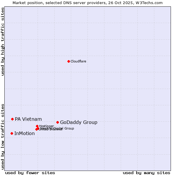 Market position of GoDaddy Group vs. PA Vietnam vs. InMotion