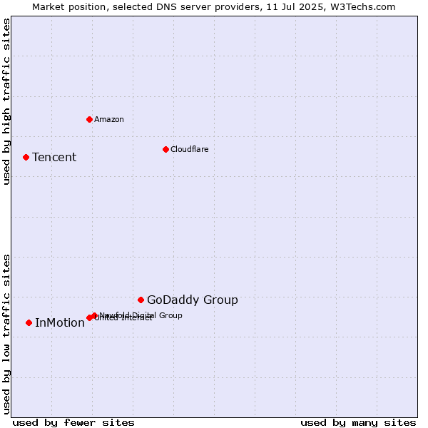 Market position of GoDaddy Group vs. InMotion vs. Tencent