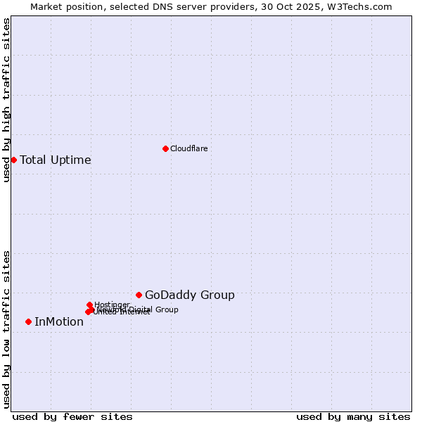 Market position of GoDaddy Group vs. InMotion vs. Total Uptime