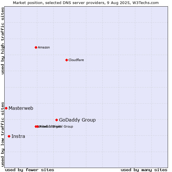 Market position of GoDaddy Group vs. Instra vs. Masterweb