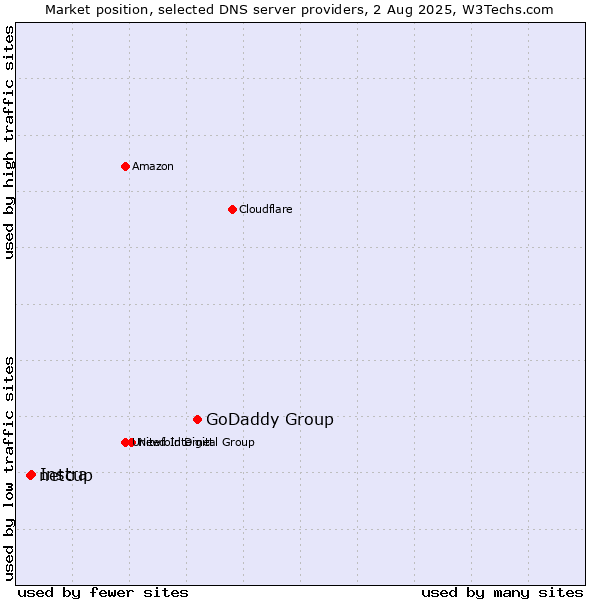 Market position of GoDaddy Group vs. Instra vs. netcup