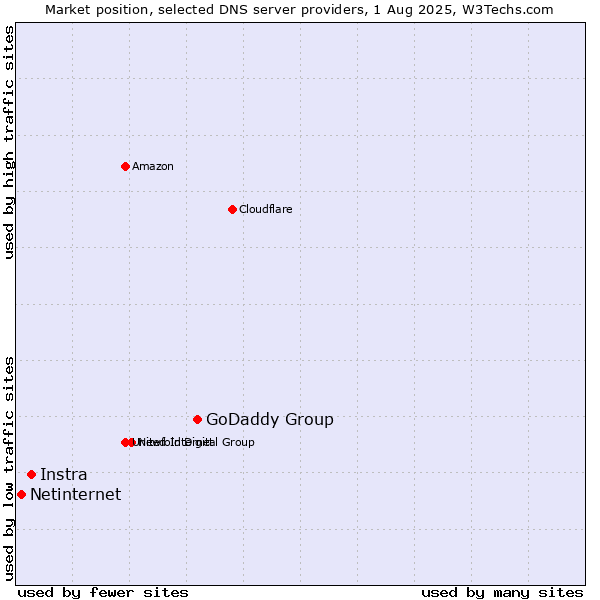Market position of GoDaddy Group vs. Instra vs. Netinternet