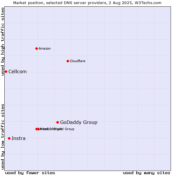 Market position of GoDaddy Group vs. Instra vs. Cellcom