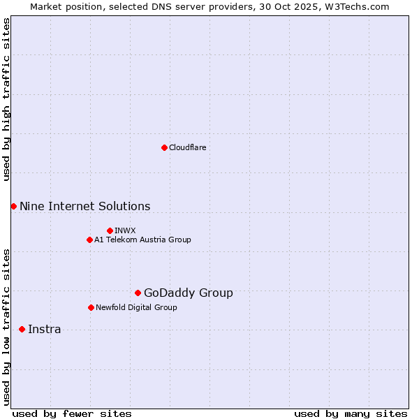 Market position of GoDaddy Group vs. Instra vs. Nine Internet Solutions
