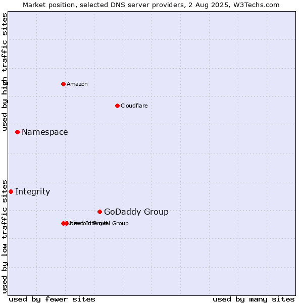Market position of GoDaddy Group vs. Namespace vs. Integrity