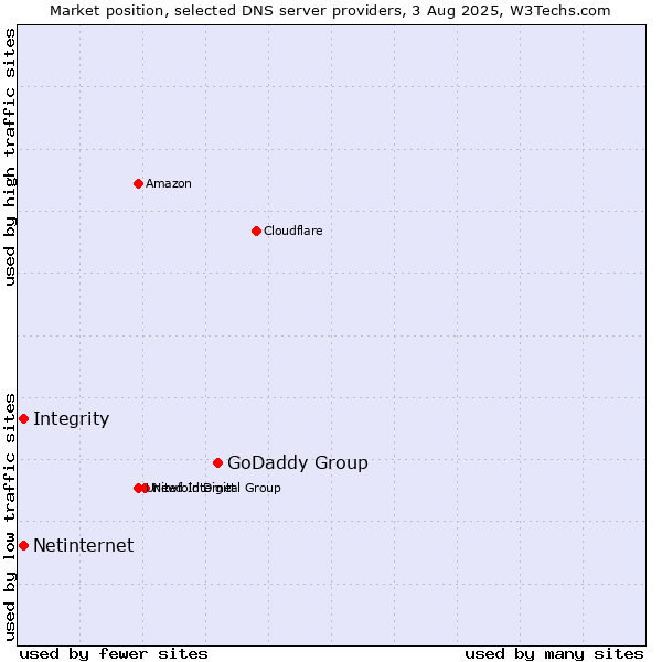 Market position of GoDaddy Group vs. Integrity vs. Netinternet