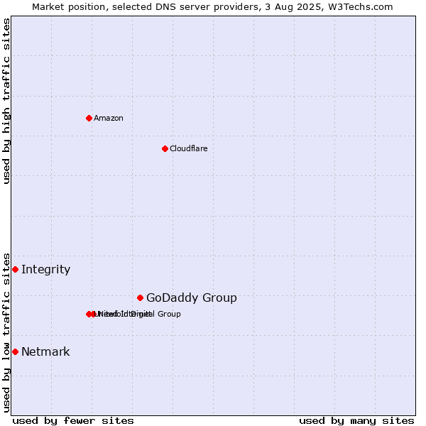 Market position of GoDaddy Group vs. Integrity vs. Netmark