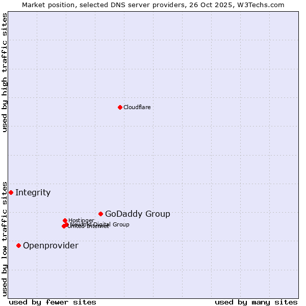 Market position of GoDaddy Group vs. Openprovider vs. Integrity
