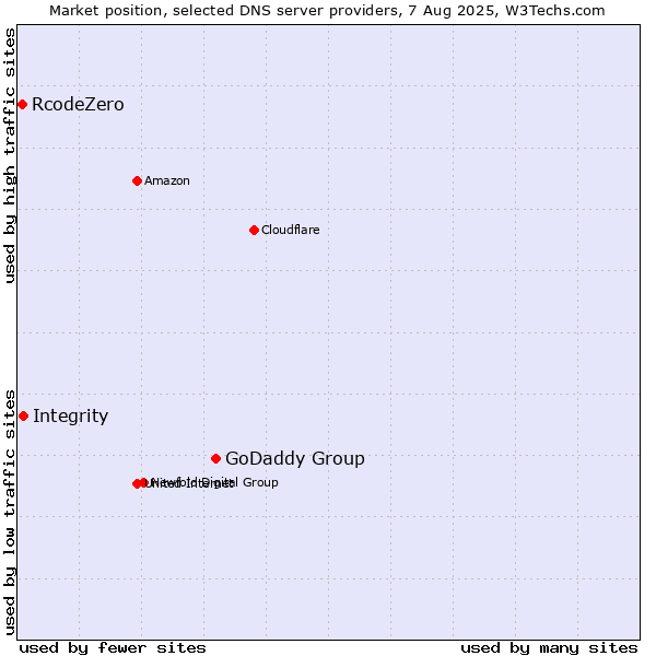 Market position of GoDaddy Group vs. Integrity vs. RcodeZero