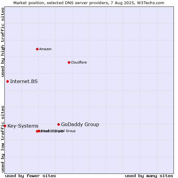 Market position of GoDaddy Group vs. Internet.BS vs. Key-Systems
