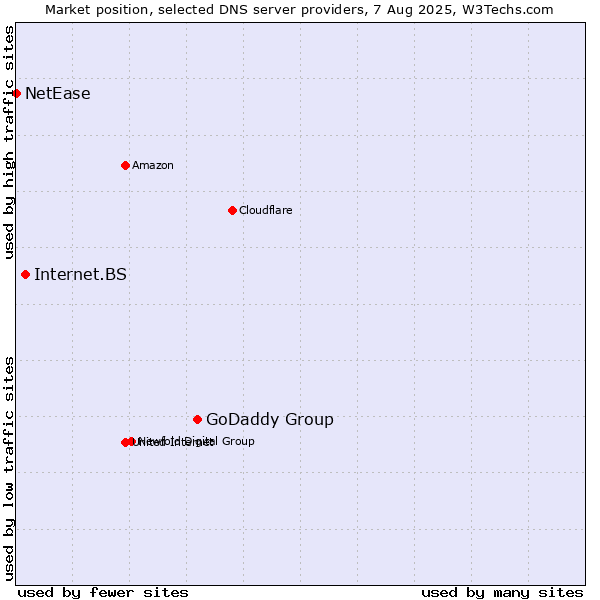 Market position of GoDaddy Group vs. Internet.BS vs. NetEase