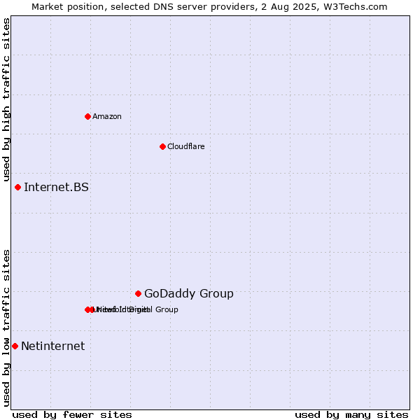 Market position of GoDaddy Group vs. Internet.BS vs. Netinternet