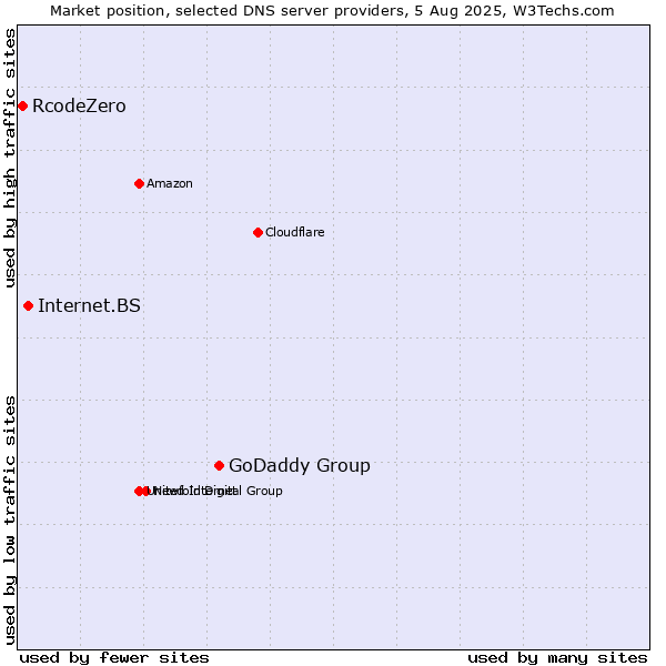 Market position of GoDaddy Group vs. Internet.BS vs. RcodeZero