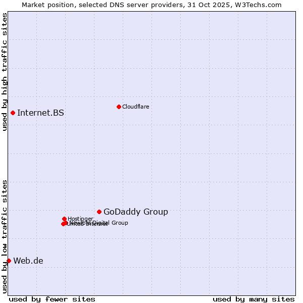 Market position of GoDaddy Group vs. Internet.BS vs. Web.de