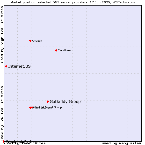 Market position of GoDaddy Group vs. Internet.BS vs. Webhost Python