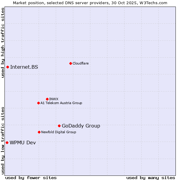 Market position of GoDaddy Group vs. Internet.BS vs. WPMU Dev