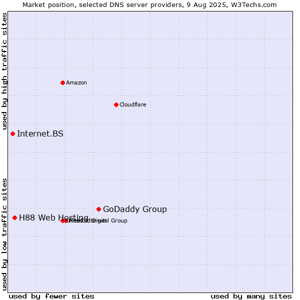 Market position of GoDaddy Group vs. H88 Web Hosting vs. Internet.BS