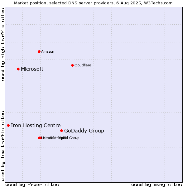 Market position of GoDaddy Group vs. Microsoft vs. Iron Hosting Centre
