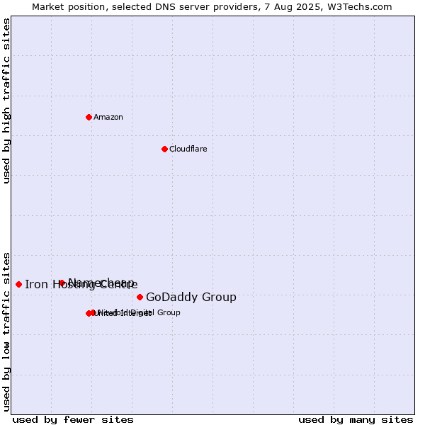 Market position of GoDaddy Group vs. Namecheap vs. Iron Hosting Centre