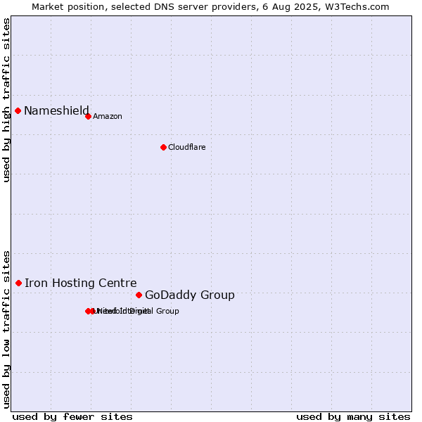 Market position of GoDaddy Group vs. Iron Hosting Centre vs. Nameshield
