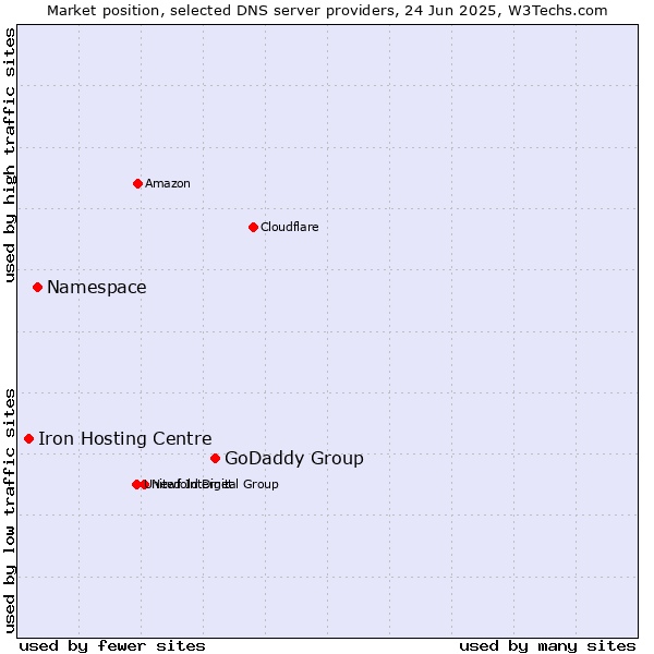 Market position of GoDaddy Group vs. Namespace vs. Iron Hosting Centre