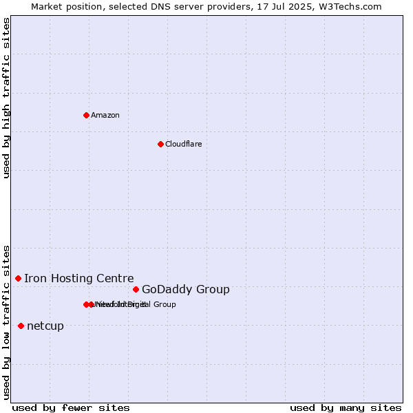 Market position of GoDaddy Group vs. netcup vs. Iron Hosting Centre