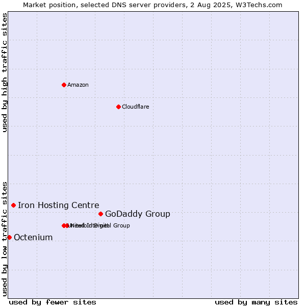 Market position of GoDaddy Group vs. Iron Hosting Centre vs. Octenium