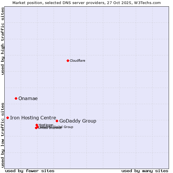 Market position of GoDaddy Group vs. Onamae vs. Iron Hosting Centre