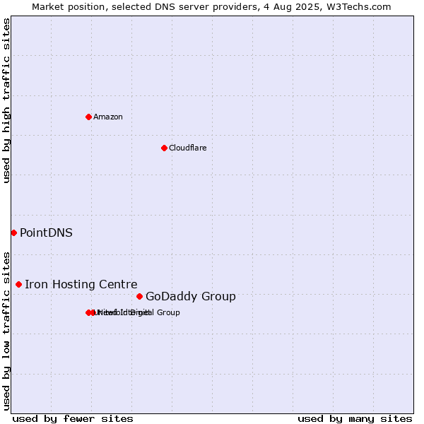 Market position of GoDaddy Group vs. Iron Hosting Centre vs. PointDNS