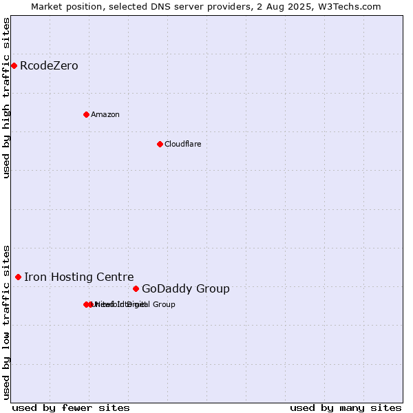 Market position of GoDaddy Group vs. Iron Hosting Centre vs. RcodeZero