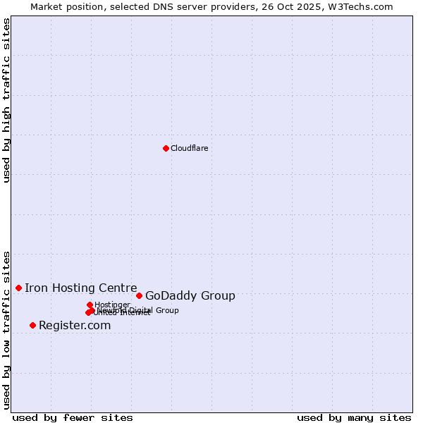 Market position of GoDaddy Group vs. Register.com vs. Iron Hosting Centre