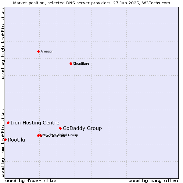 Market position of GoDaddy Group vs. Iron Hosting Centre vs. Root.lu