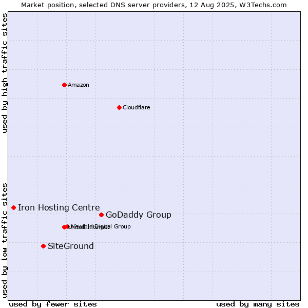 Market position of GoDaddy Group vs. SiteGround vs. Iron Hosting Centre
