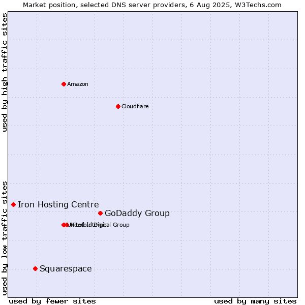 Market position of GoDaddy Group vs. Squarespace vs. Iron Hosting Centre