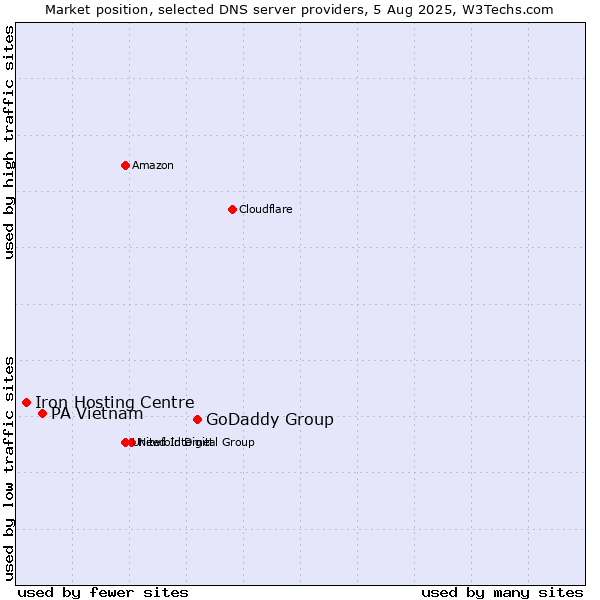 Market position of GoDaddy Group vs. PA Vietnam vs. Iron Hosting Centre