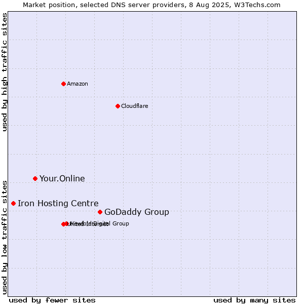 Market position of GoDaddy Group vs. Your.Online vs. Iron Hosting Centre
