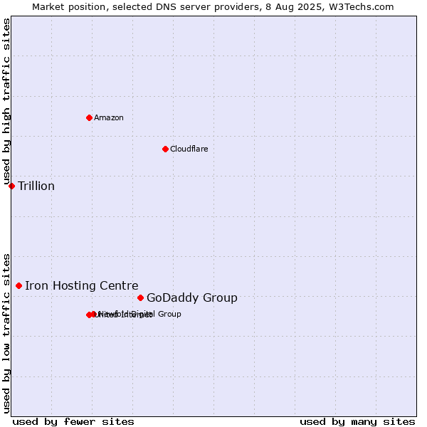 Market position of GoDaddy Group vs. Iron Hosting Centre vs. Trillion
