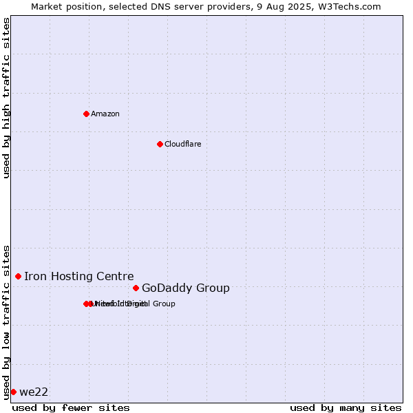 Market position of GoDaddy Group vs. Iron Hosting Centre vs. we22