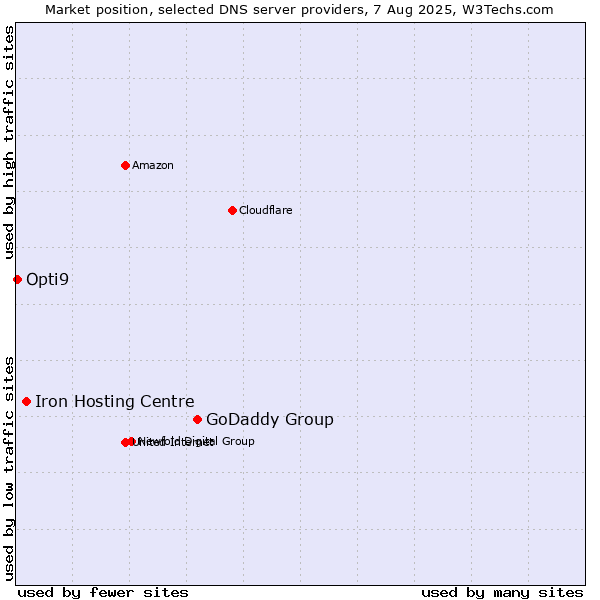 Market position of GoDaddy Group vs. Iron Hosting Centre vs. Opti9