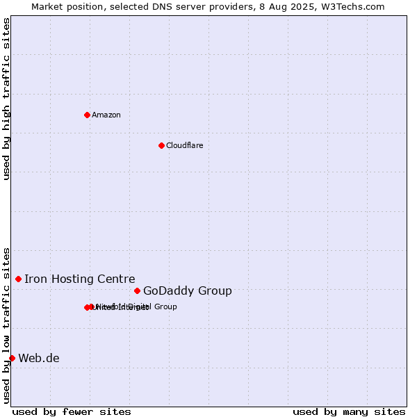 Market position of GoDaddy Group vs. Iron Hosting Centre vs. Web.de