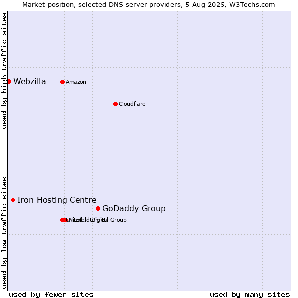 Market position of GoDaddy Group vs. Iron Hosting Centre vs. Webzilla