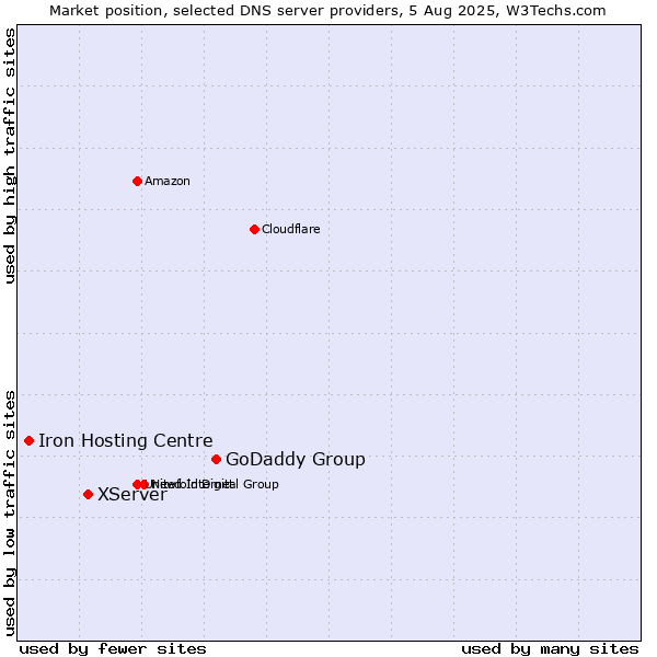 Market position of GoDaddy Group vs. XServer vs. Iron Hosting Centre