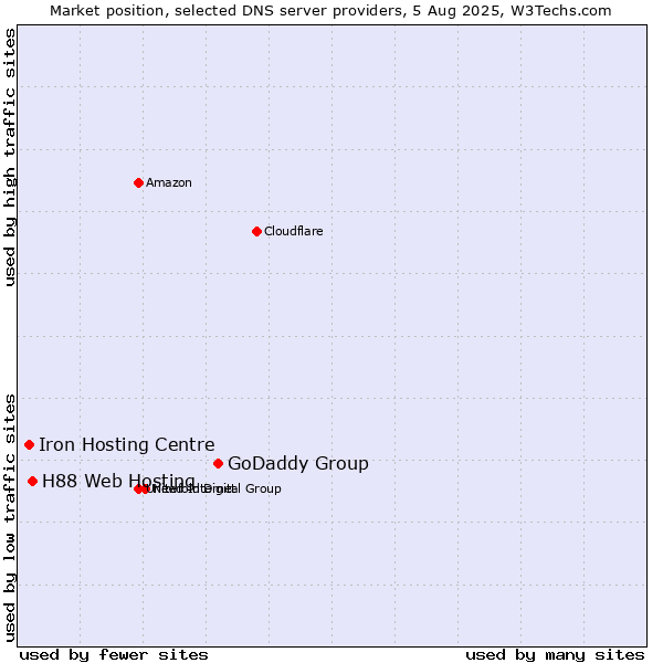 Market position of GoDaddy Group vs. H88 Web Hosting vs. Iron Hosting Centre